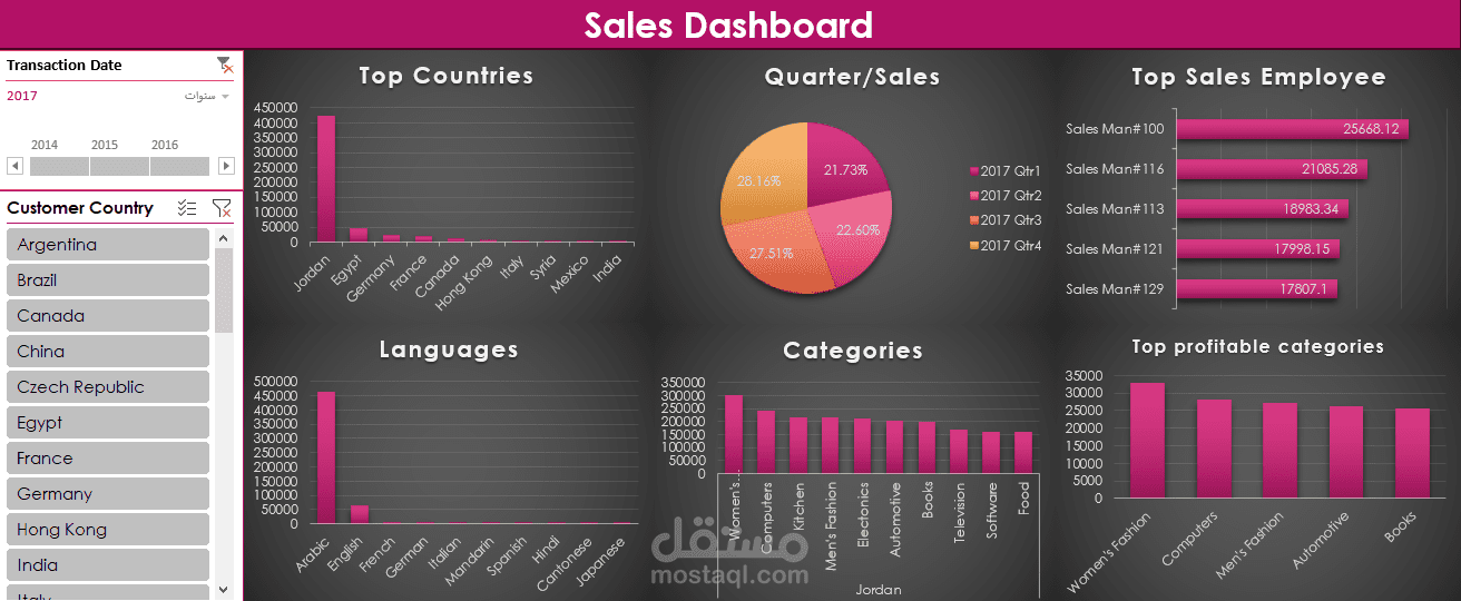 Sales Dashboard by Excel