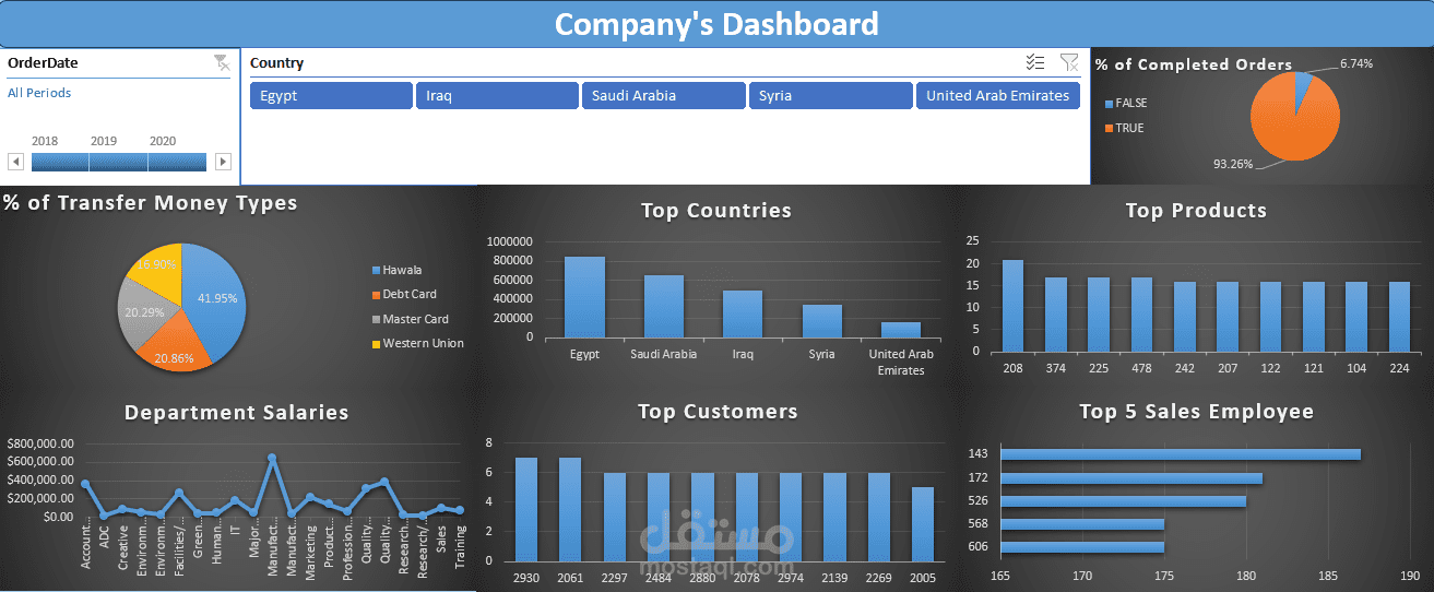 Company’s Dashboard by Excel
