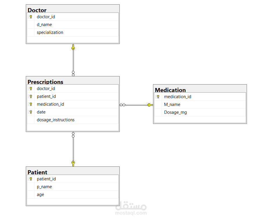 تصميم وتحليل البيانات باستخدام SQL