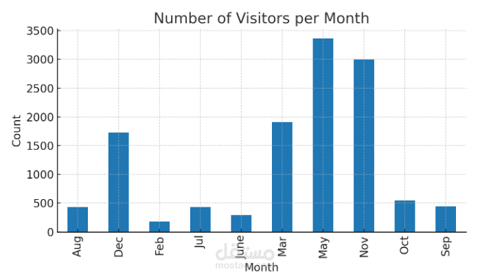 تحليل بيانات سلوك المتسوقين عبر الإنترنت باستخدام Python وPandas و Matplotlib