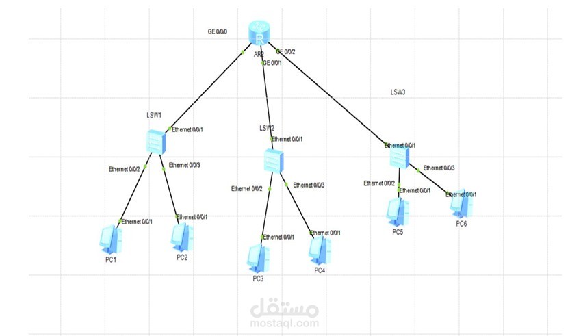 تصميم وتنفيذ IP Addressing Scheme لشبكة صغيرة