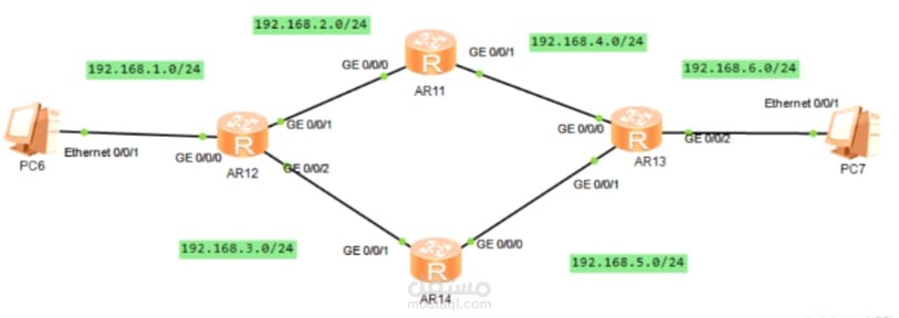 OSPF Topology & DR/BDR Election