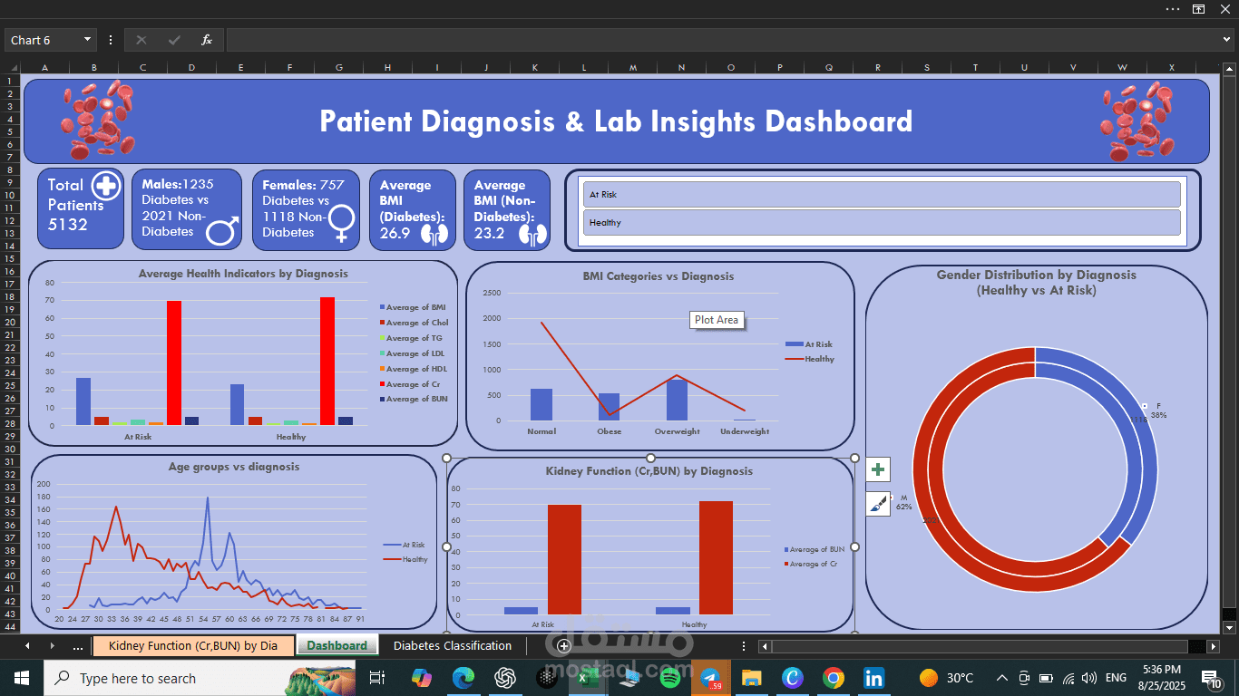 Dashboard (Patient Diagnosis & Lab Insights)
