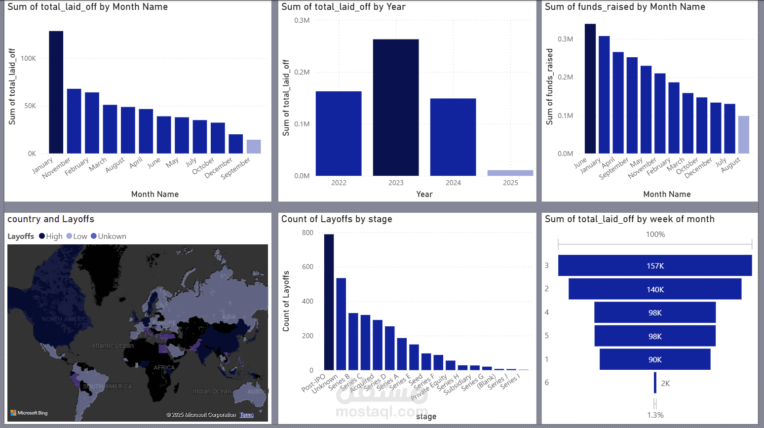 Interactive Dashboard Using Microsoft Power BI (Layoffs Data)