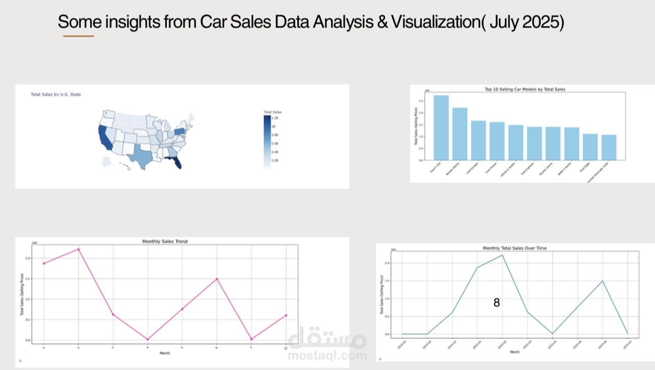 Car Sales Data Analysis & Visualization(July 2025)