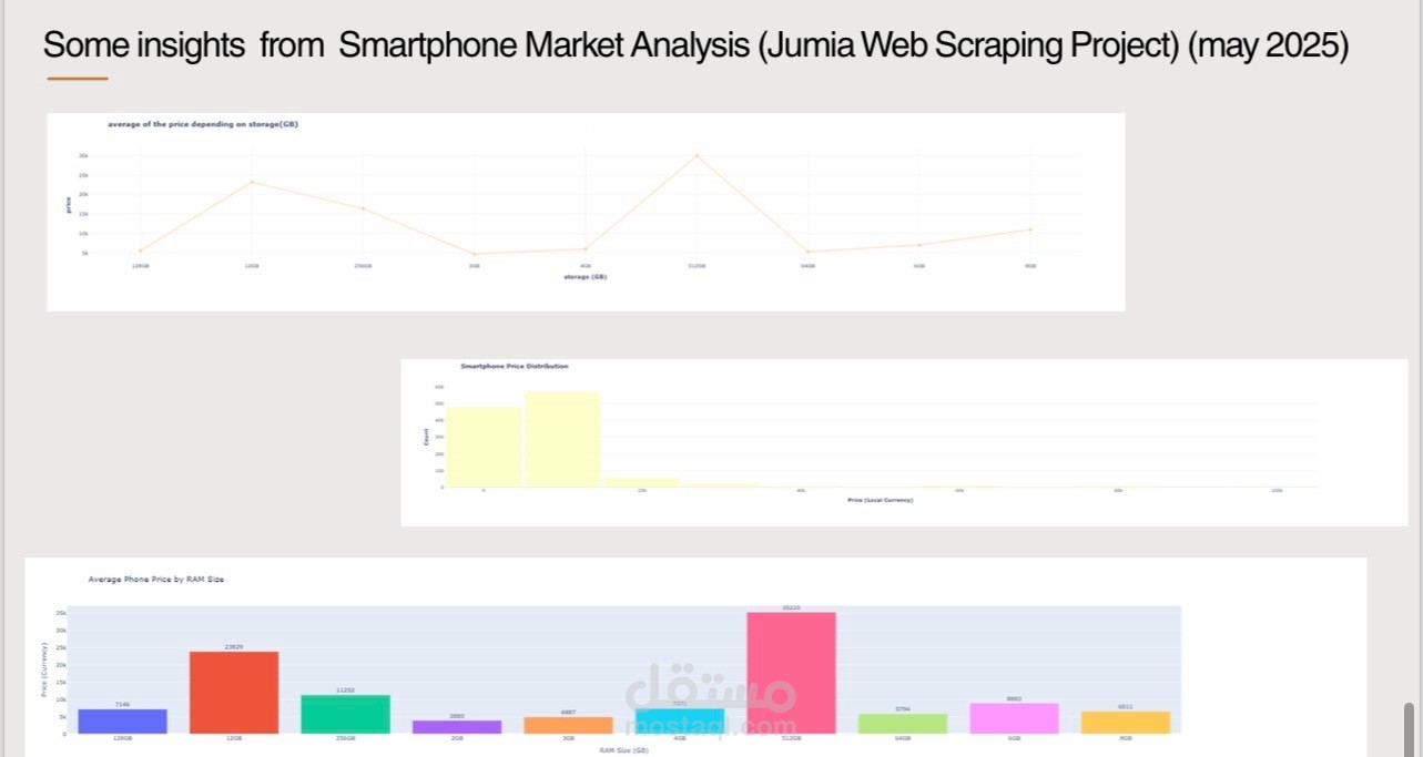 Smartphone Market Analysis (Jumia Web Scraping Project) (May 2025)