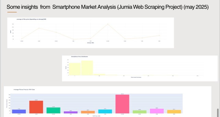 Smartphone Market Analysis (Jumia Web Scraping Project) (May 2025)
