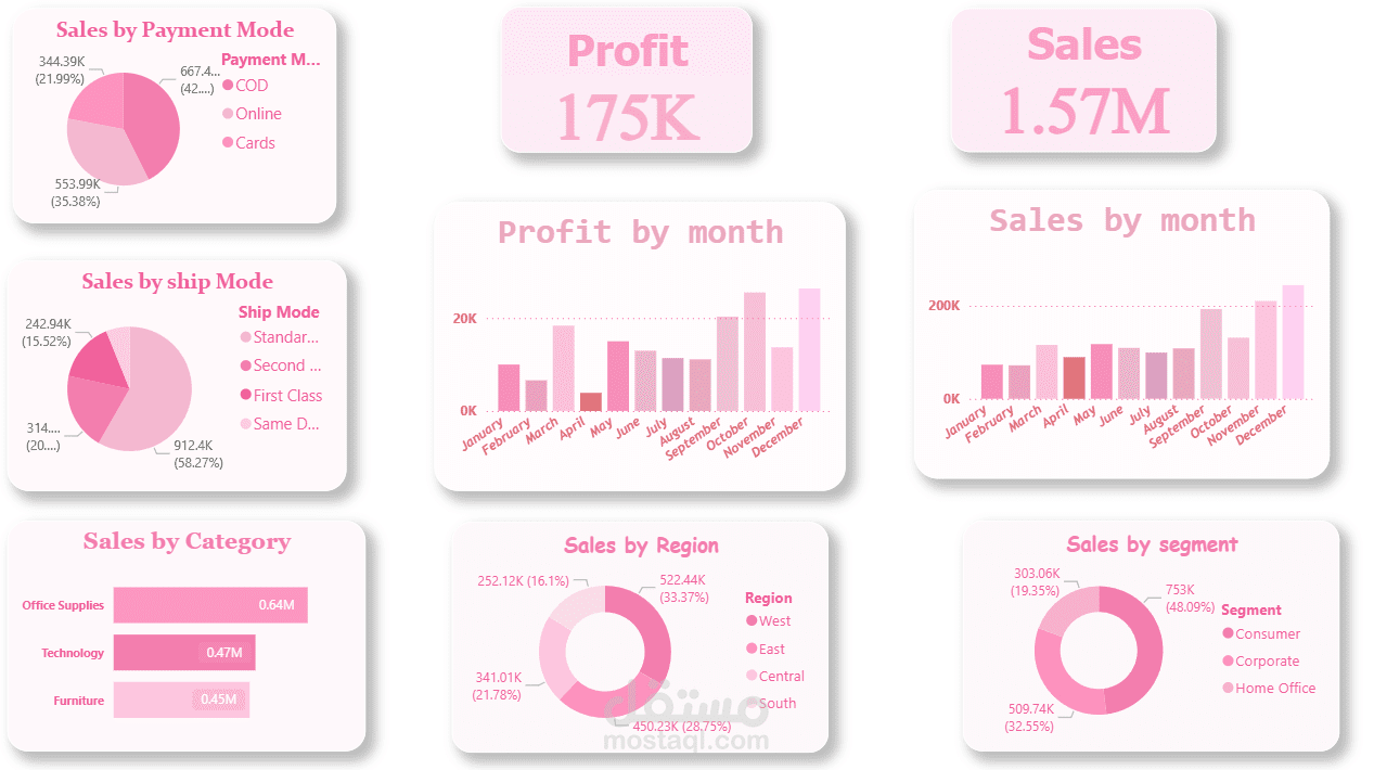 Sales Store Dashboard (July 2025)