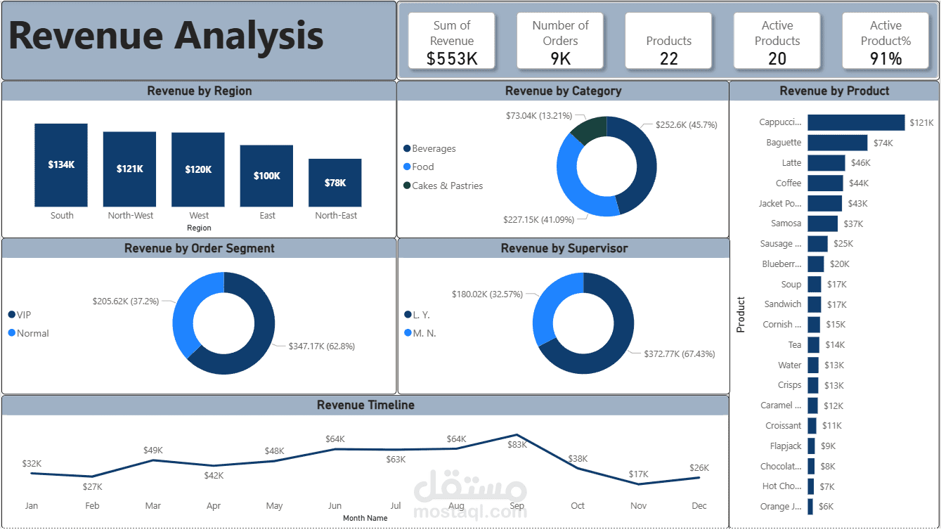 Revenue Analysis