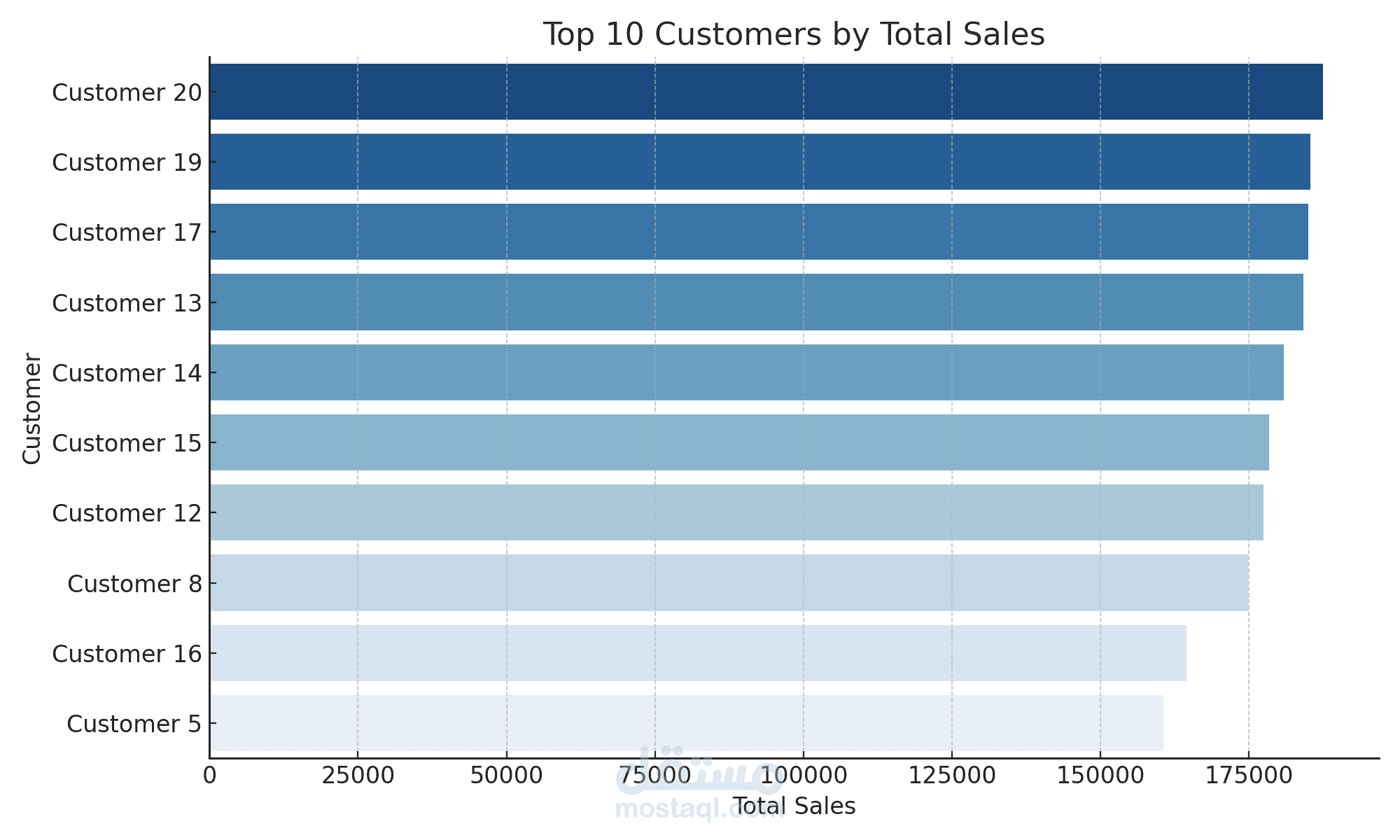 Dashboard متكامل لعرض الأداء الشهري لأفضل 10 عملاء باستخدام Power BI