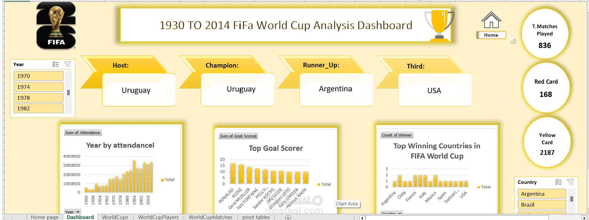 FiFa Cup World Analysis
