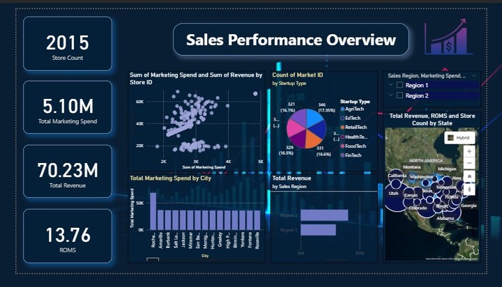 Power Bi analysis project