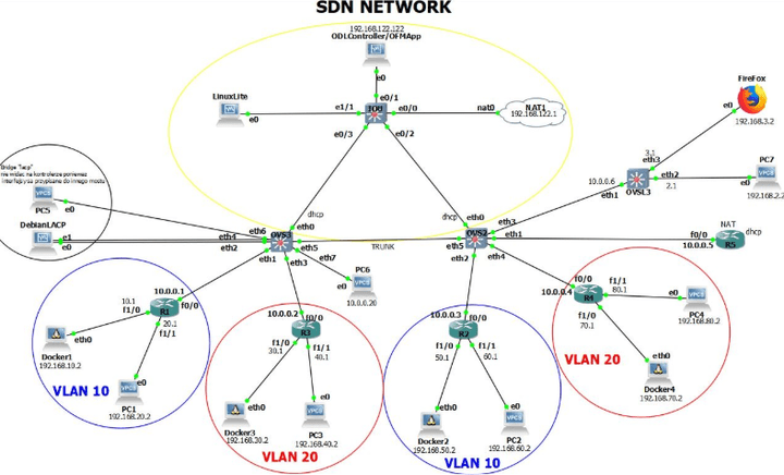 SDN(Software Defined Networking)
