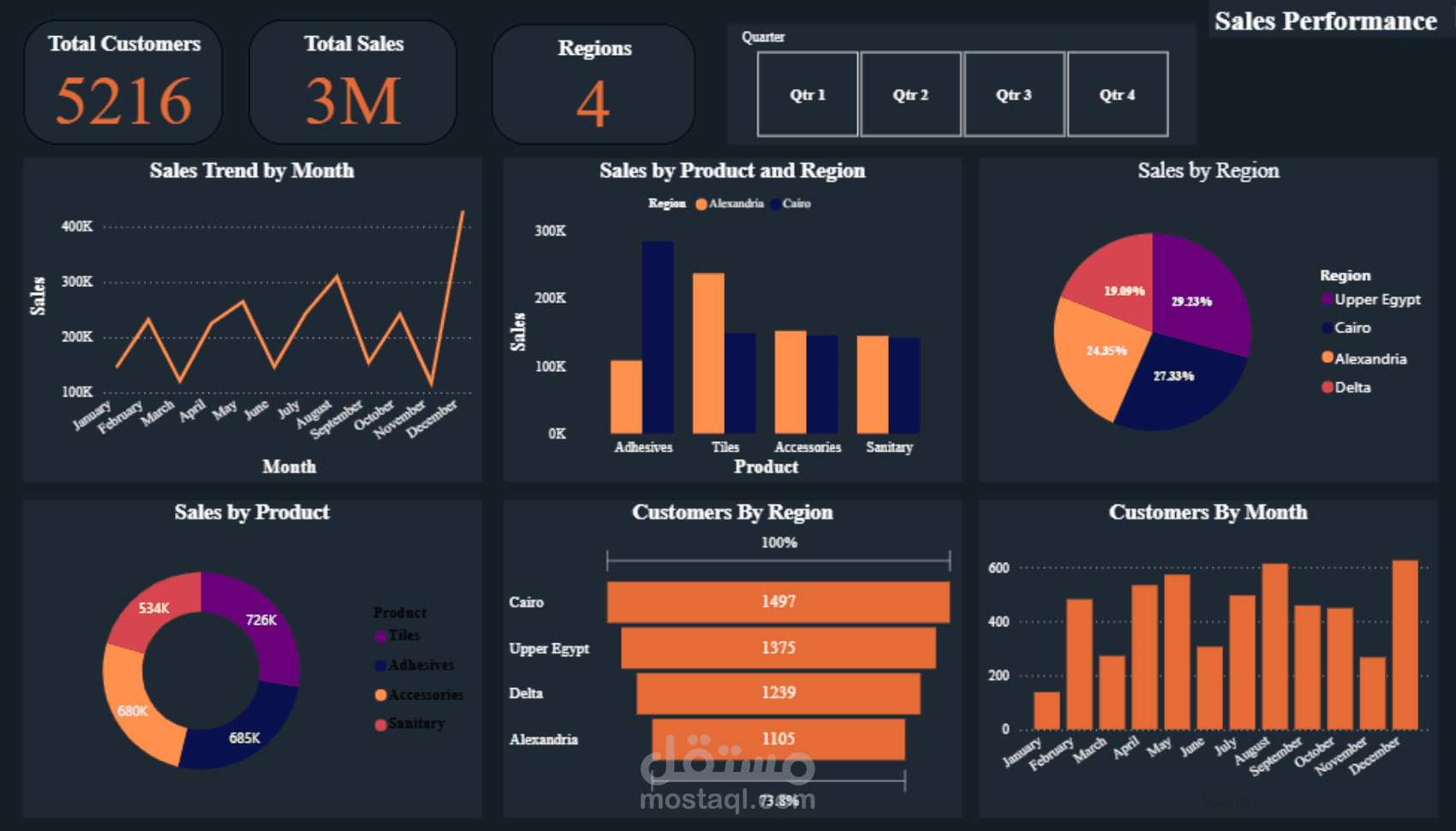 Sales Performance