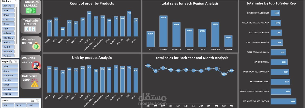 Sales Data Analysis