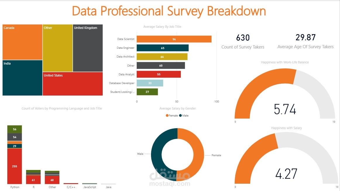 Data Professional Survey Breakdown