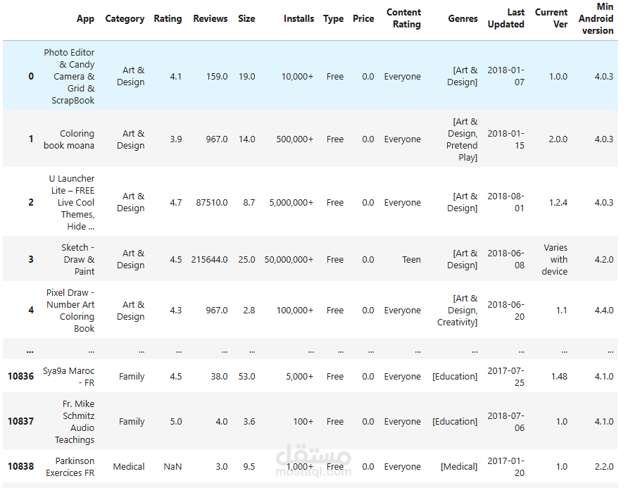 Play Store apps data cleaning and preprocessing