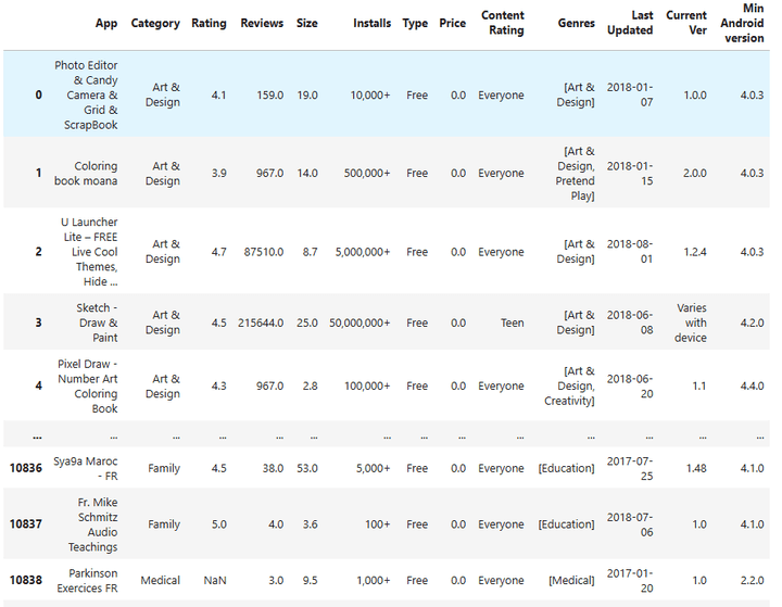 Play Store apps data cleaning and preprocessing