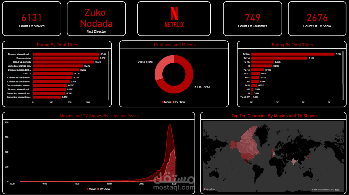 صميم لوحة معلومات تفاعلية (Dashboard) على برنامج Power BI لعرض وتحليل بيانات المشاهدات الخاصة بمنصة Netflix