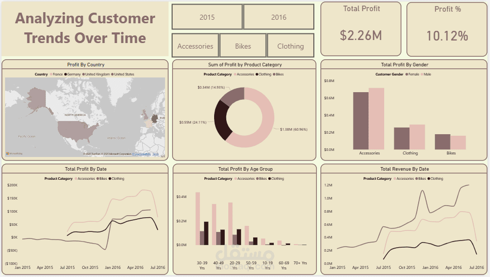 تصميم لوحة معلومات تفاعلية (Dashboard) باستخدام Power BI لتحليل وتتبع اتجاهات العملاء بمرور الوقت (Customer Trends Over Time).