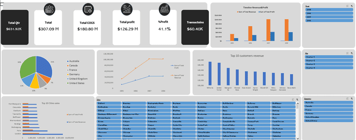 Sales & profit analysis