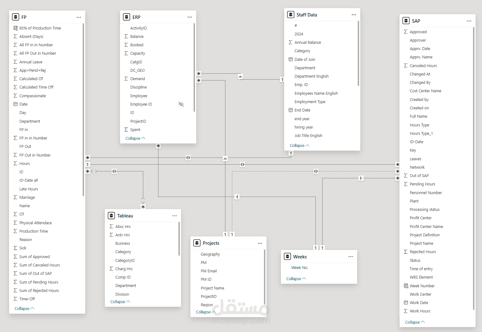 Dashboard لقياس مؤشرات الأداء (KPIs) باستخدام Power BI