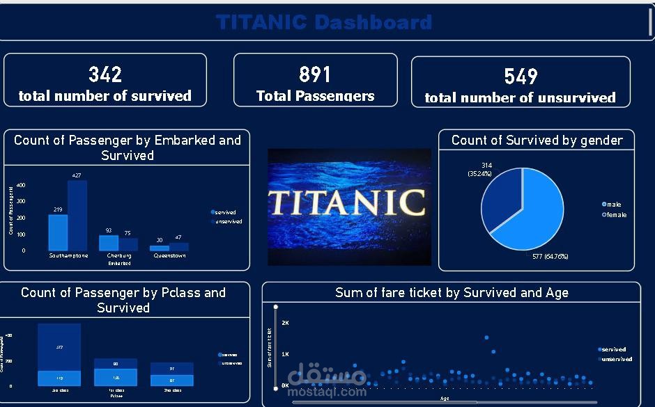 TITANIC dashboard with power bi