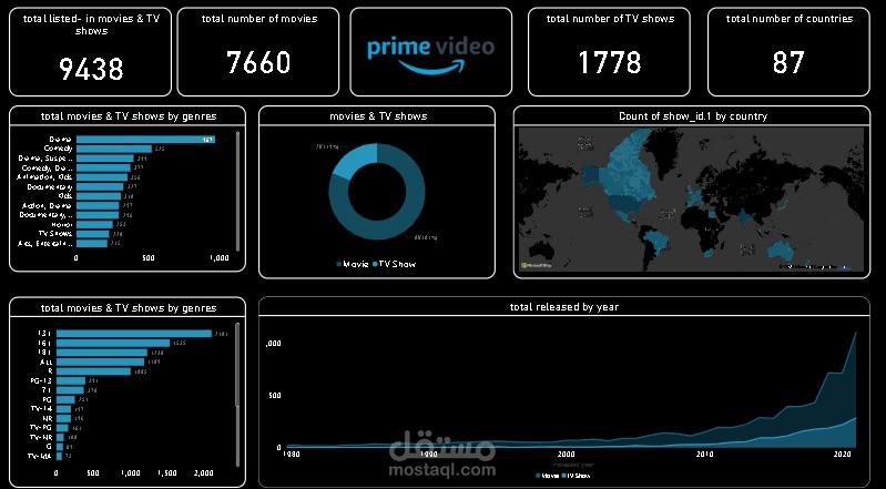 amazone prime dashboard