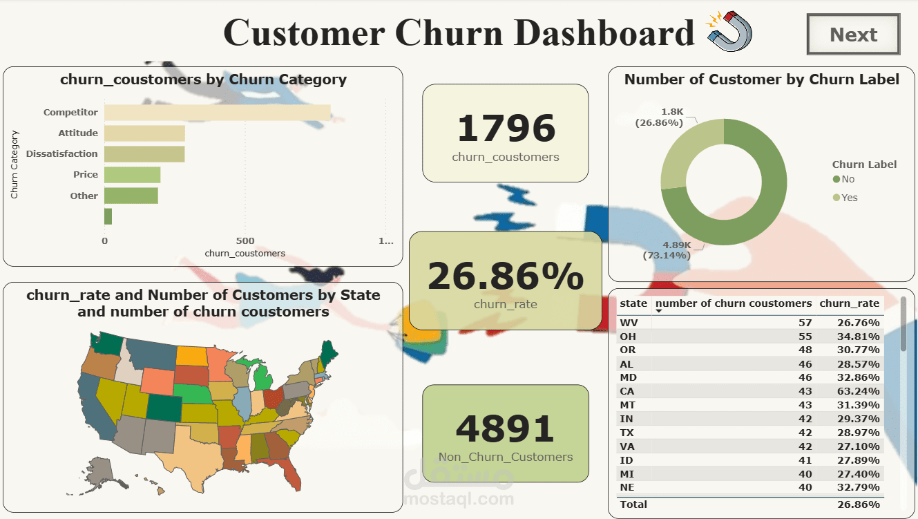 تحليلات متقدمة لمعدل فقدان العملاء باستخدام تقنيات Power BI