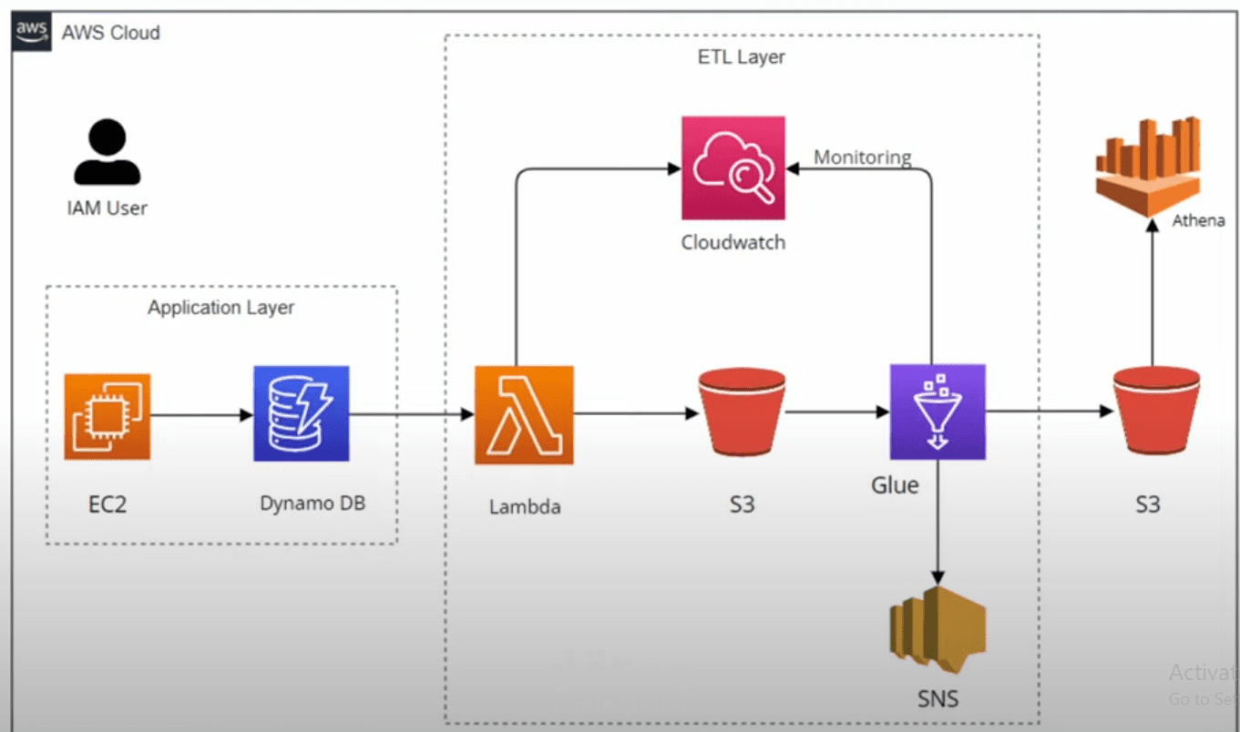 https://github.com/jasserHasni/Automated-AWS-Data-Engineering-Pipeline-with-Flask-Integration.git