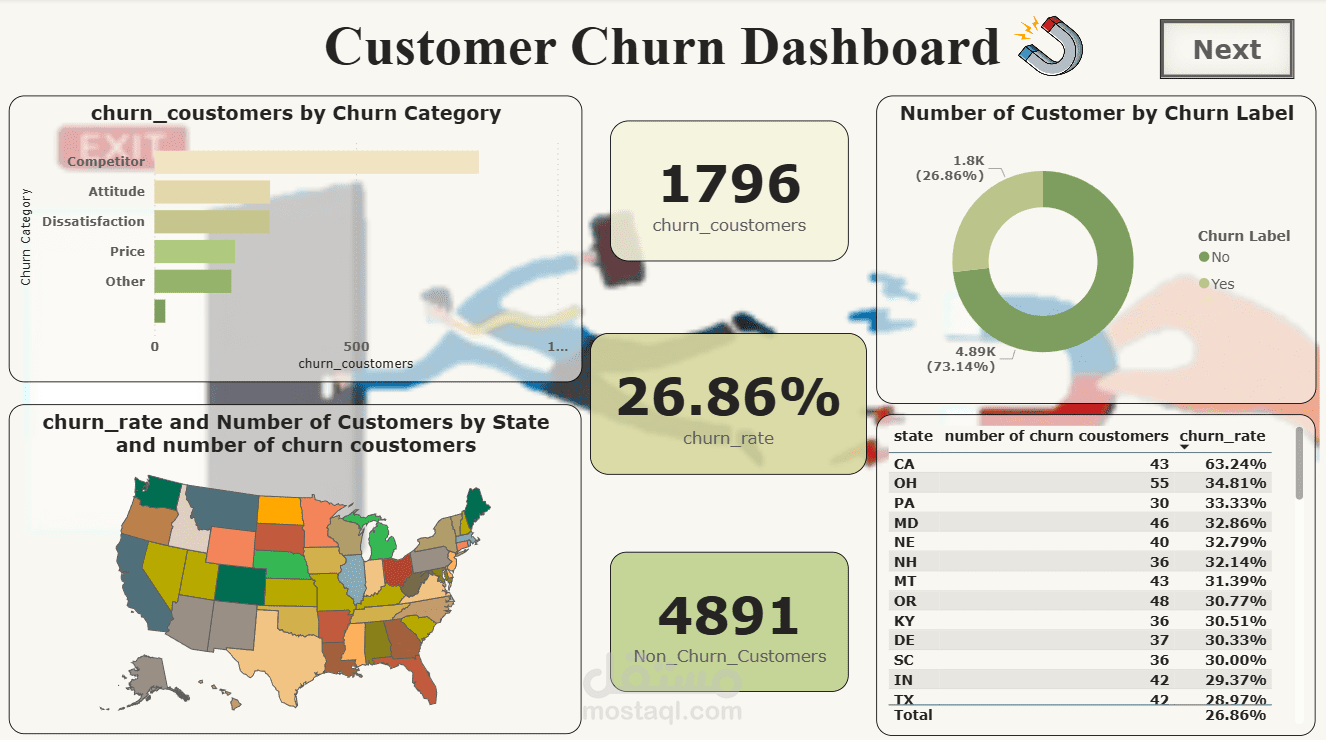churn customers in telecom company