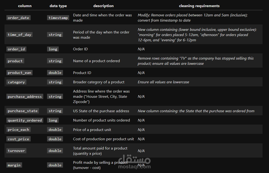Cleaning-an-Orders-Dataset-with-PySpark