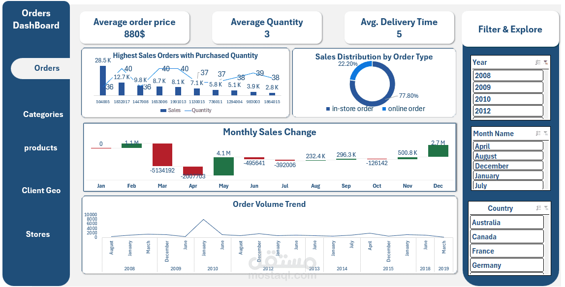Sales Analysis