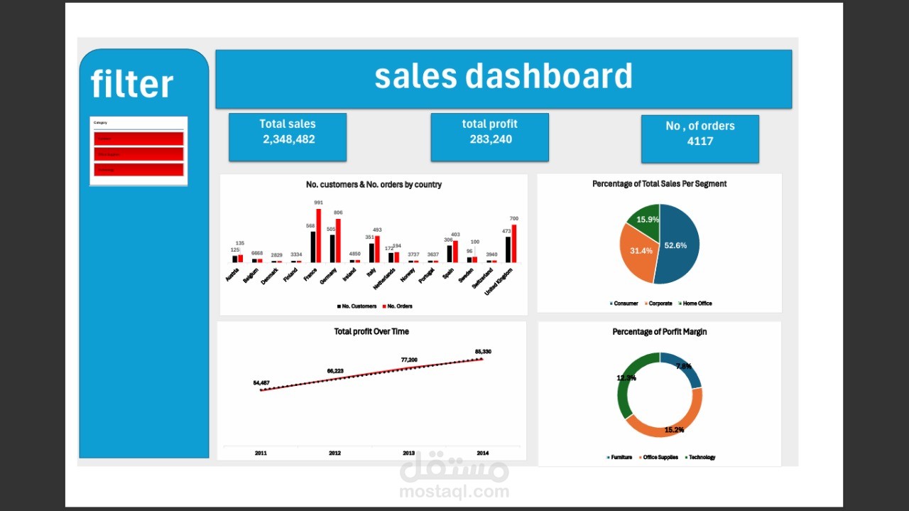 Sales and Profit Performance Dashboard 3