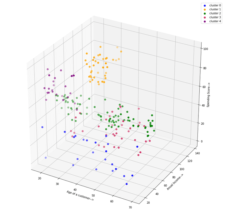 Clustering