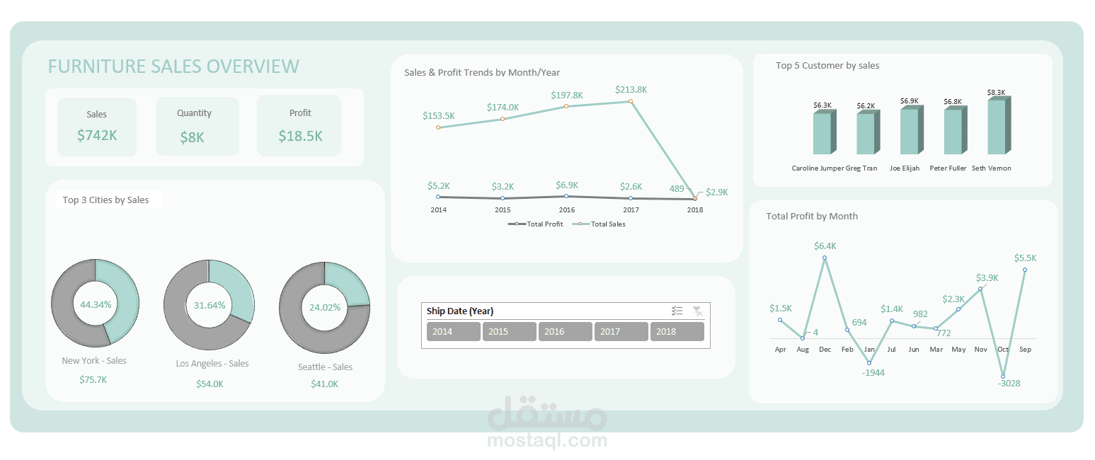 لوحة معلومات تفاعلية لمبيعات الأثاث – Excel Dashboard