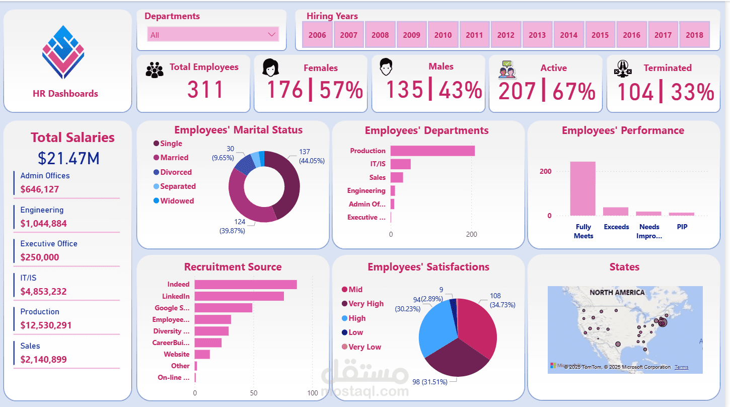 HR Analytics DashBoard