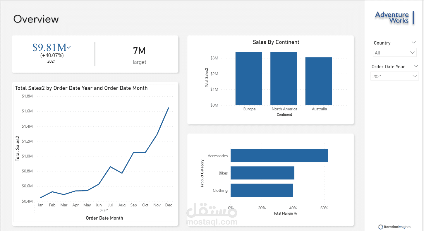 Adventure Work Dashboard