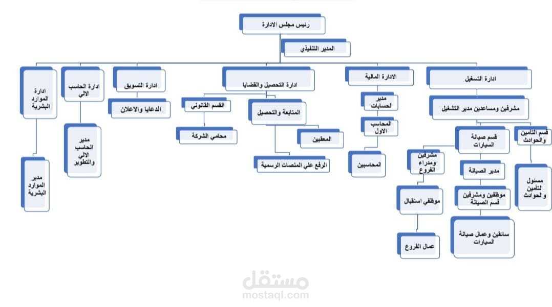إعداد الهيكل التنظيمي للشركة