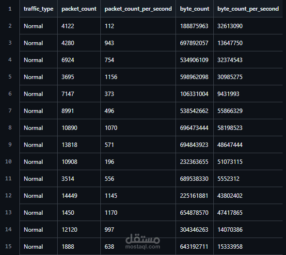 نموذج كشف هجمات DDoS باستخدام SVM وPCA بدقة 100٪