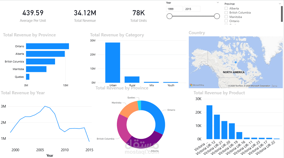 Sales Dashboards