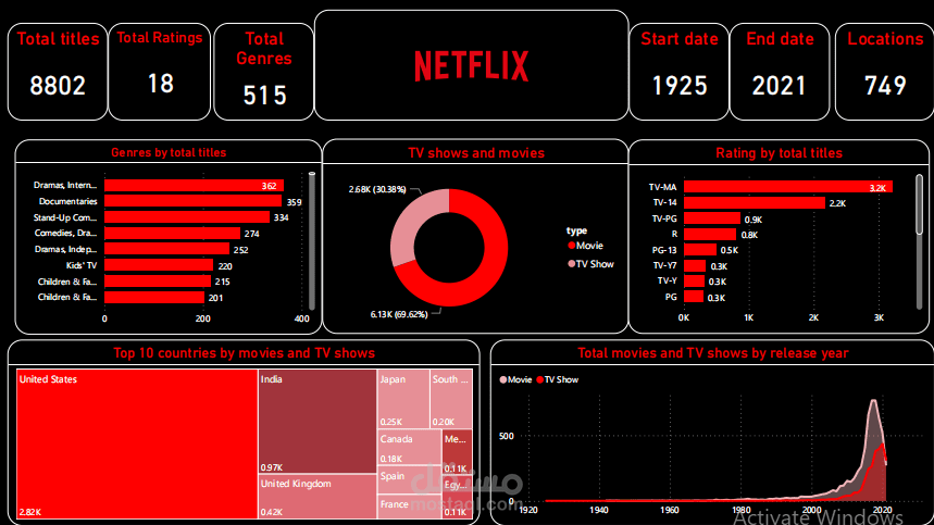 Netflix Movies & TV Shows Dashboard