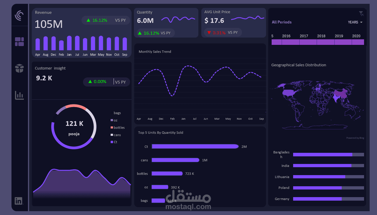 Global Sales Dashboard