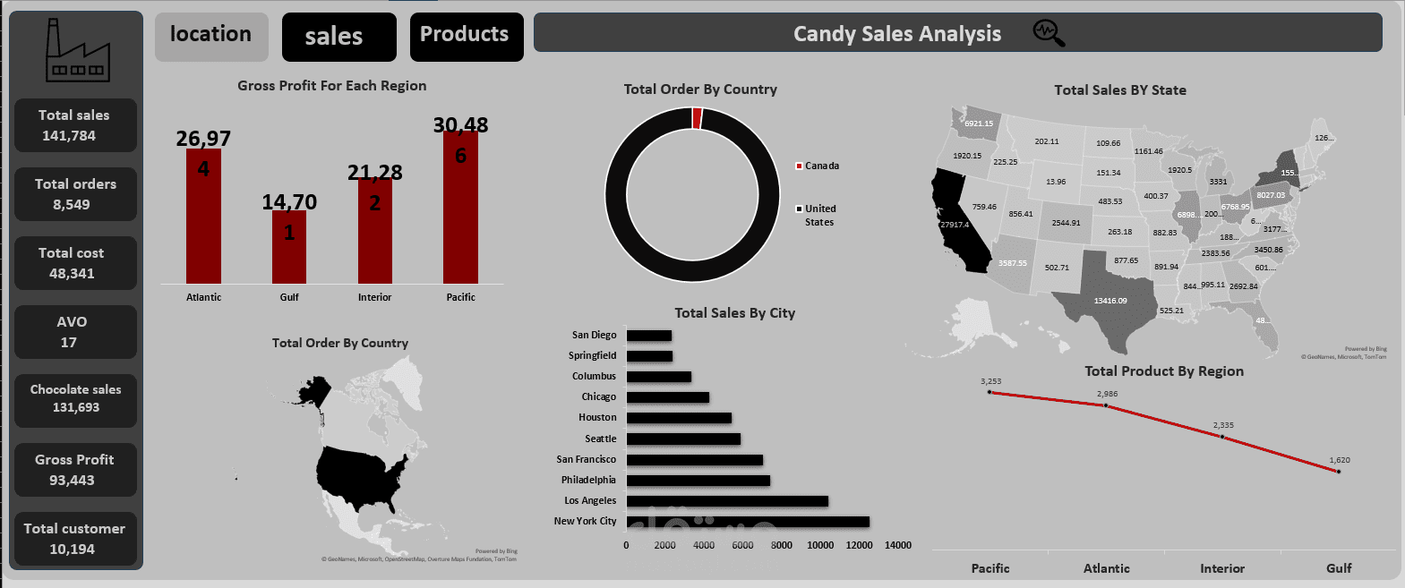 Candy Sales Analysis Dashboard