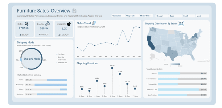 Furniture Sales Overview Dashboard