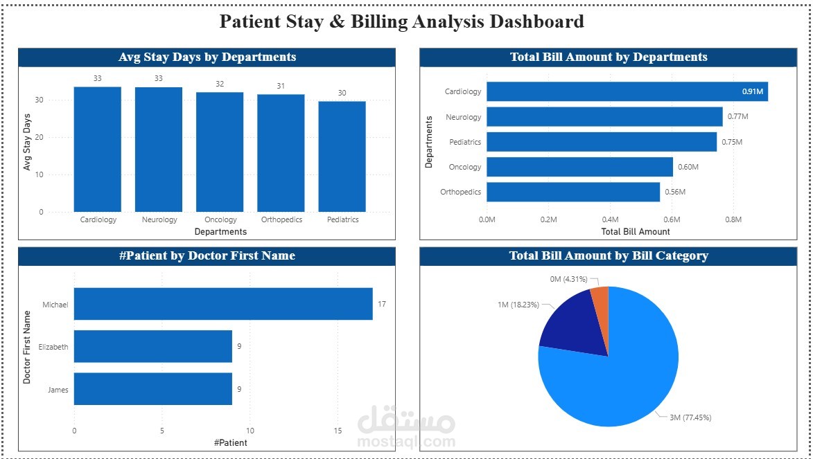 Healthcare Data Cleaning & Dashboard