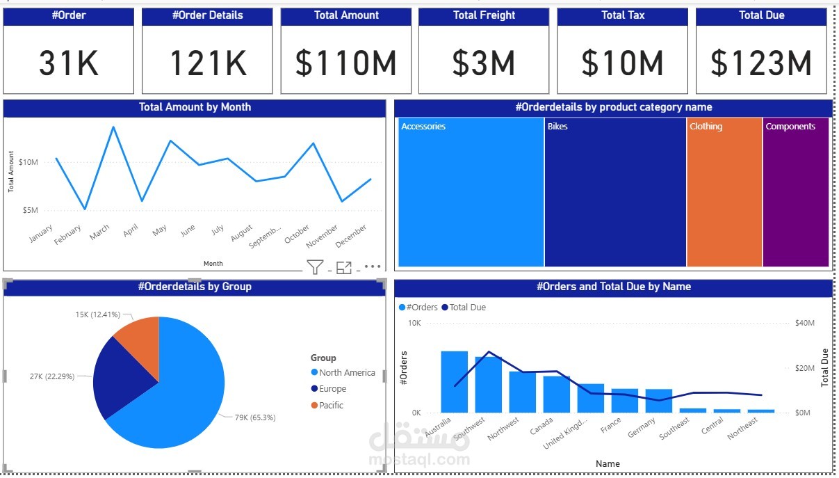 Sales Analysis (SQL Server Data Source)