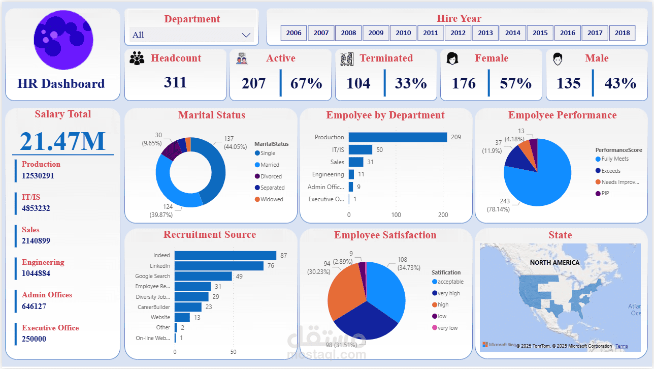 HR Analytics Dashboard – Power BI