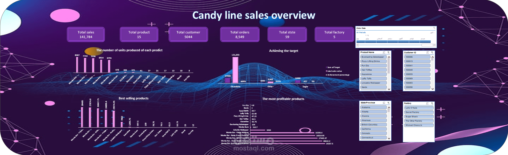 Candy line sales overview