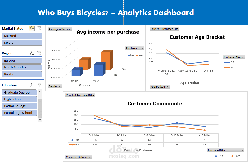 Who Buys Bicycles? – Analytics Dashboard